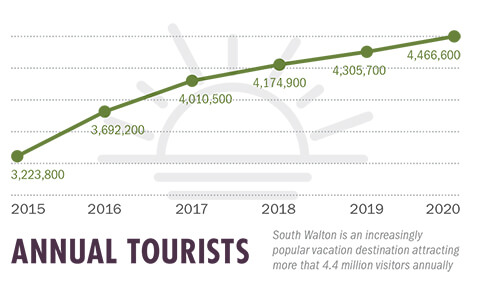 Annual Tourists
